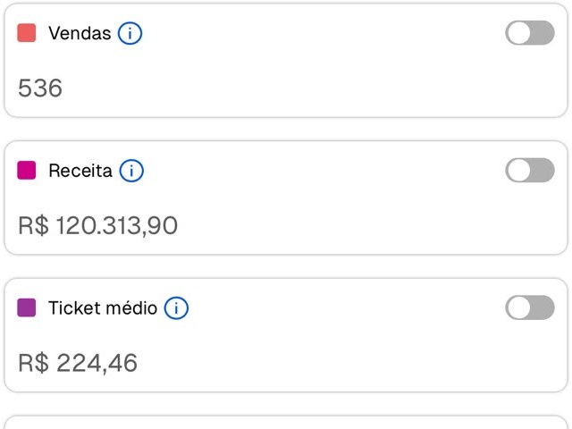 Print do painel da loja: 536 vendas, receita R$ 120.313,90 e ticket médio R$ 224,46