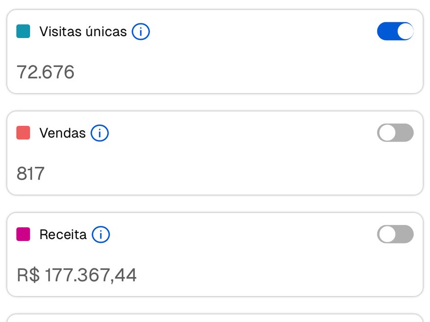Print do painel da loja: 72.676 visitas únicas, 817 vendas e R$ 177.367,44 de receita